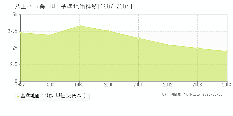 八王子市美山町の基準地価推移グラフ 