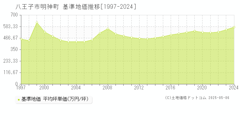 明神町(八王子市)の基準地価推移グラフ(坪単価)[1997-2024年]
