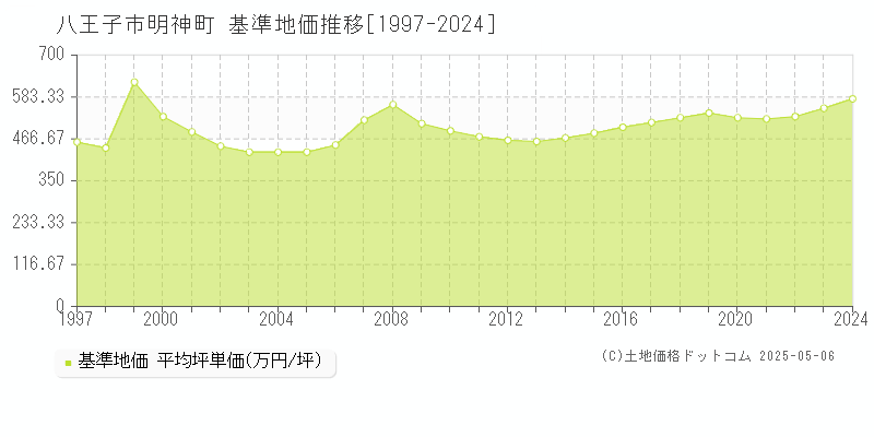 八王子市明神町の基準地価推移グラフ 