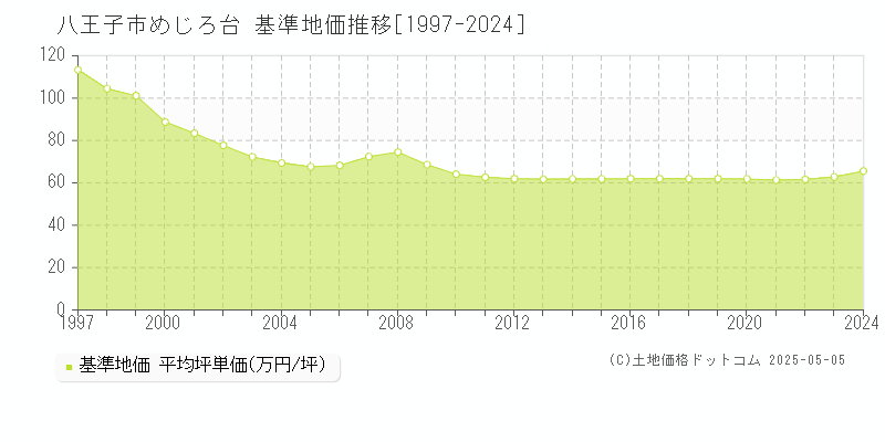 めじろ台(八王子市)の基準地価推移グラフ(坪単価)[1997-2024年]