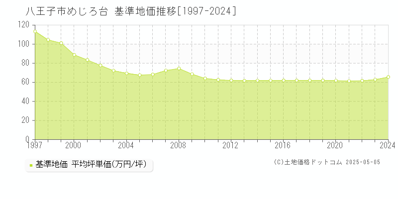 八王子市めじろ台の基準地価推移グラフ 