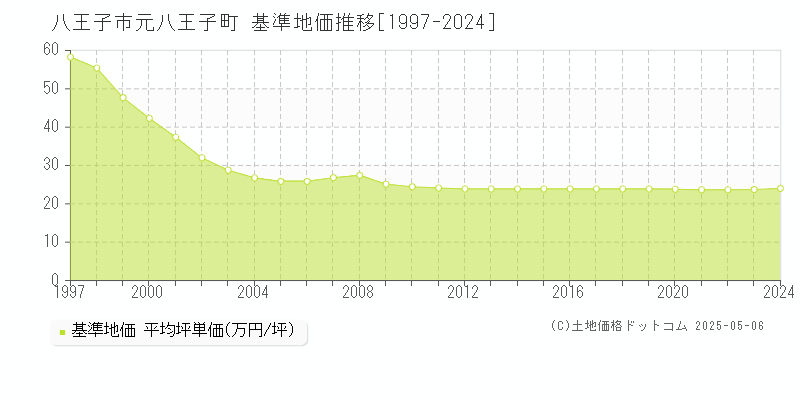 元八王子町(八王子市)の基準地価推移グラフ(坪単価)[1997-2024年]
