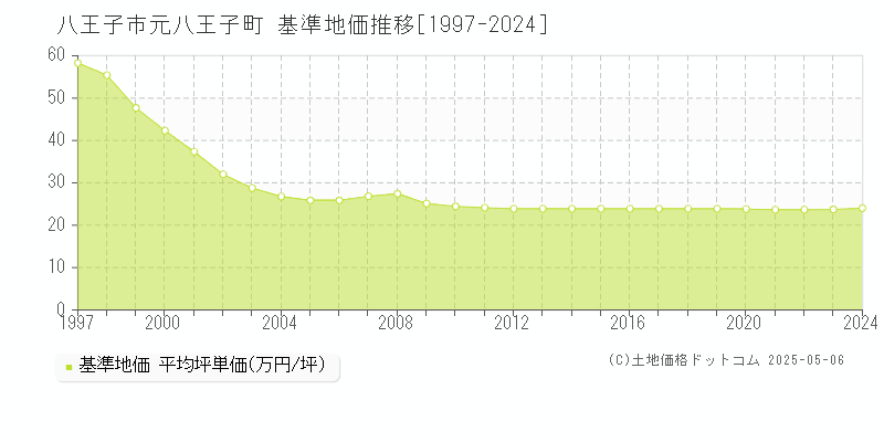 八王子市元八王子町の基準地価推移グラフ 