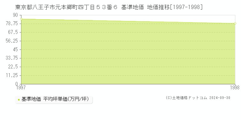 東京都八王子市元本郷町四丁目５３番６ 基準地価 地価推移[1997-1998]