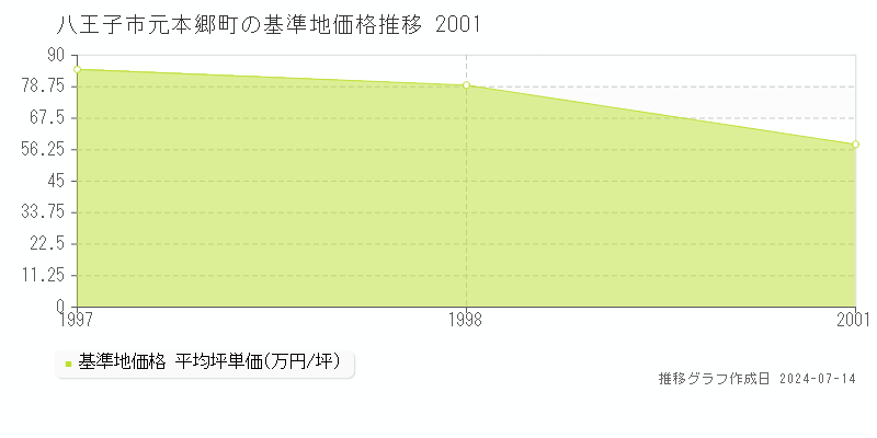 八王子市元本郷町の基準地価推移グラフ 