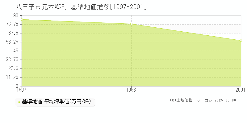 元本郷町(八王子市)の基準地価推移グラフ(坪単価)[1997-1998年]