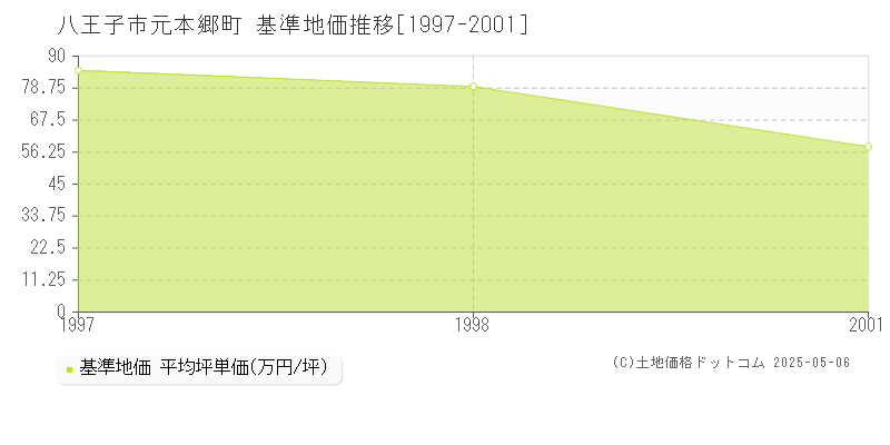 八王子市元本郷町の基準地価推移グラフ 