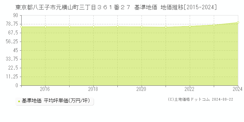 東京都八王子市元横山町三丁目３６１番２７ 基準地価 地価推移[2015-2024]