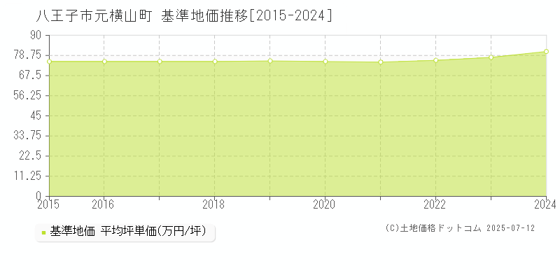 元横山町(八王子市)の基準地価推移グラフ(坪単価)[2015-2024年]