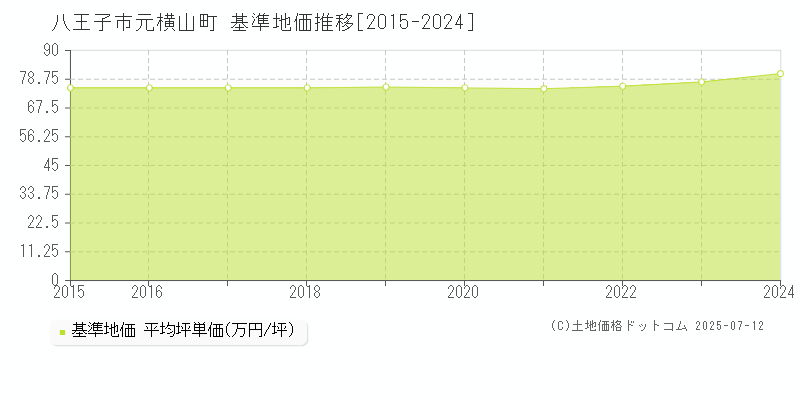 八王子市元横山町の基準地価推移グラフ 