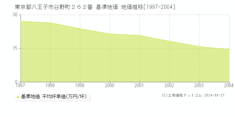 東京都八王子市谷野町２６２番 基準地価 地価推移[1997-2004]