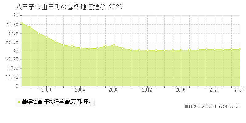 八王子市山田町の基準地価推移グラフ 