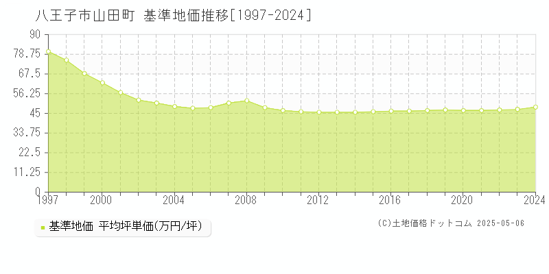 山田町(八王子市)の基準地価推移グラフ(坪単価)[1997-2024年]