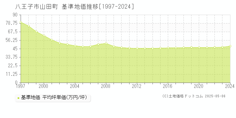 八王子市山田町の基準地価推移グラフ 