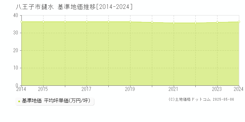 鑓水(八王子市)の基準地価推移グラフ(坪単価)[2014-2024年]