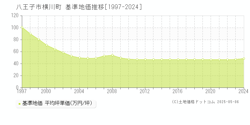 横川町(八王子市)の基準地価推移グラフ(坪単価)[1997-2024年]