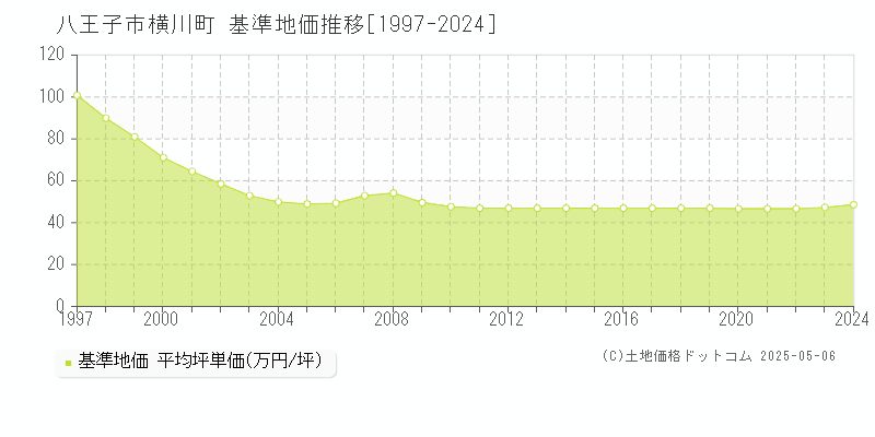 八王子市横川町の基準地価推移グラフ 