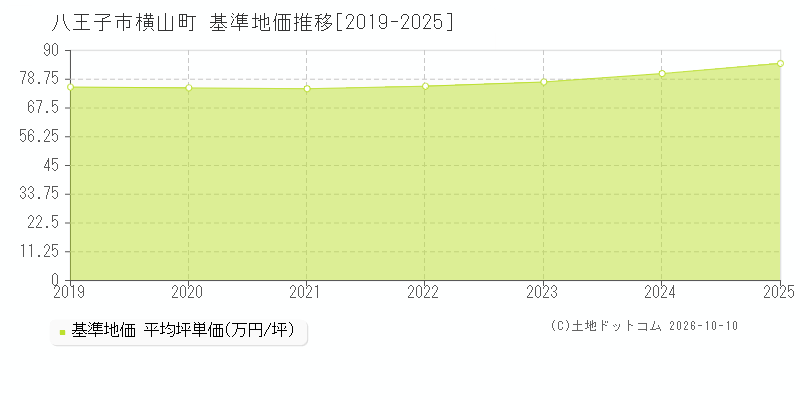 八王子市横山町の基準地価推移グラフ(坪単価)[2019-2025年]