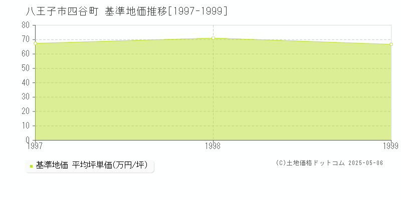 四谷町(八王子市)の基準地価推移グラフ(坪単価)[1997-1999年]