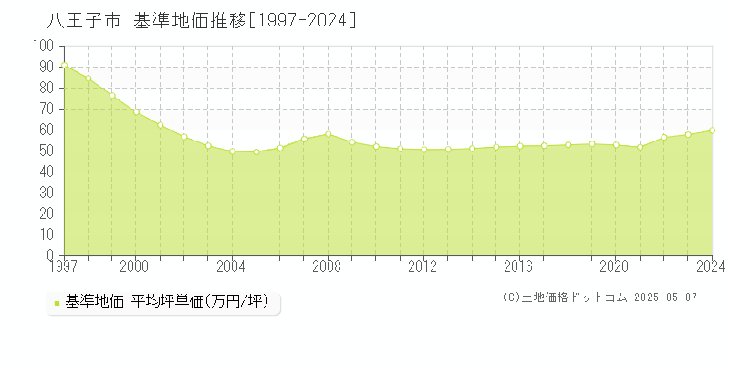 八王子市(東京都)の基準地価推移グラフ(坪単価)[1997-2024年]