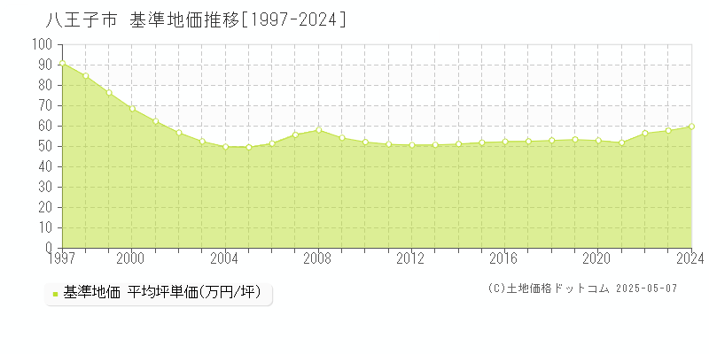 八王子市の基準地価推移グラフ 