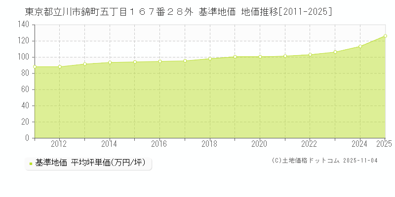 東京都立川市錦町五丁目１６７番２８外 基準地価 地価推移[2011-2025]