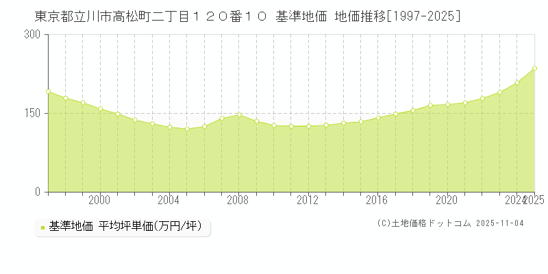 東京都立川市高松町二丁目１２０番１０ 基準地価 地価推移[1997-2025]