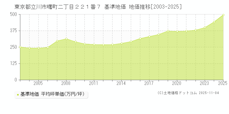東京都立川市曙町二丁目２２１番７ 基準地価 地価推移[2003-2025]