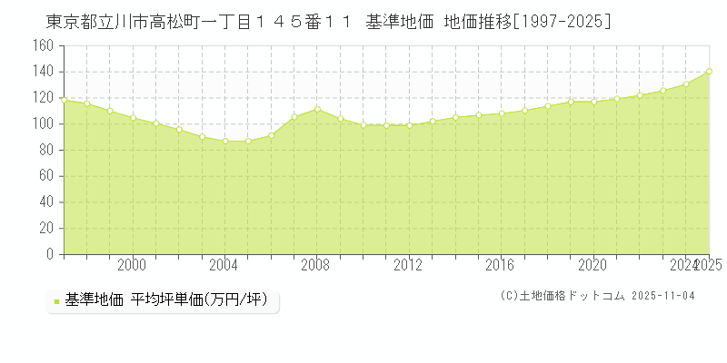 東京都立川市高松町一丁目１４５番１１ 基準地価 地価推移[1997-2025]