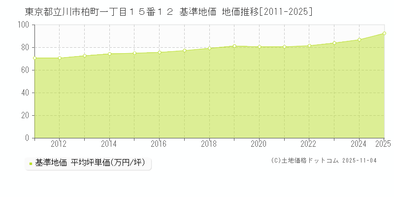 東京都立川市柏町一丁目１５番１２ 基準地価 地価推移[2011-2025]