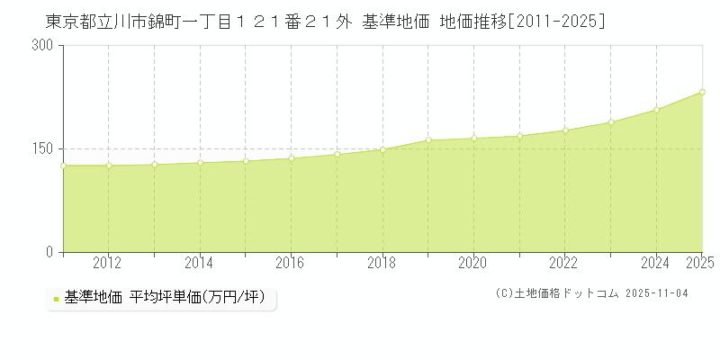 東京都立川市錦町一丁目１２１番２１外 基準地価 地価推移[2011-2025]