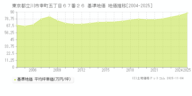 東京都立川市幸町五丁目６７番２６ 基準地価 地価推移[2004-2025]