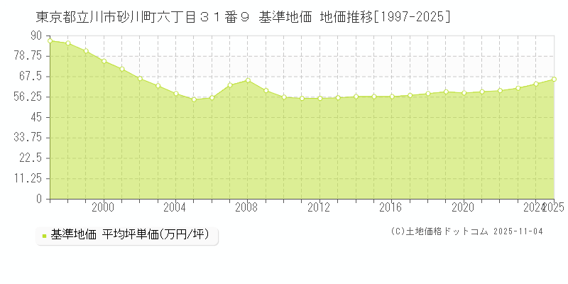 東京都立川市砂川町六丁目３１番９ 基準地価 地価推移[1997-2025]