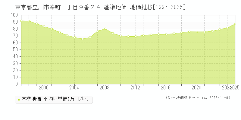 東京都立川市幸町三丁目９番２４ 基準地価 地価推移[1997-2025]