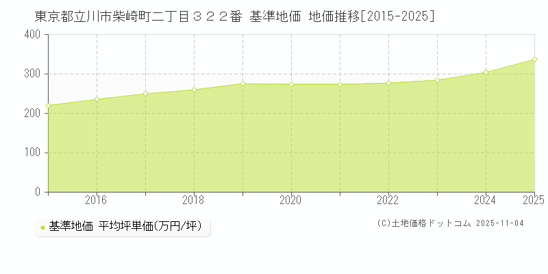 東京都立川市柴崎町二丁目３２２番 基準地価 地価推移[2015-2025]