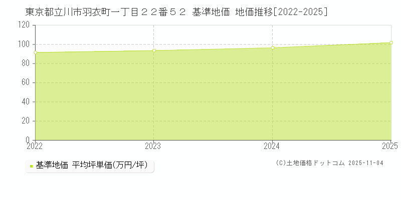 東京都立川市羽衣町一丁目２２番５２ 基準地価 地価推移[2022-2025]