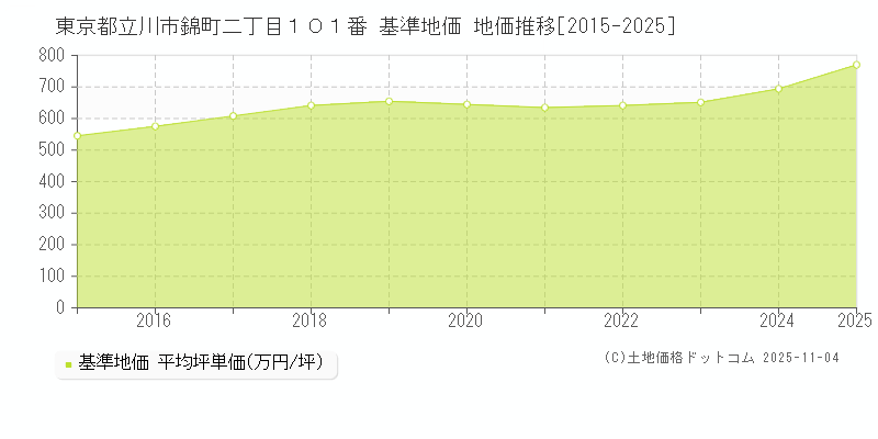 東京都立川市錦町二丁目１０１番 基準地価 地価推移[2015-2025]