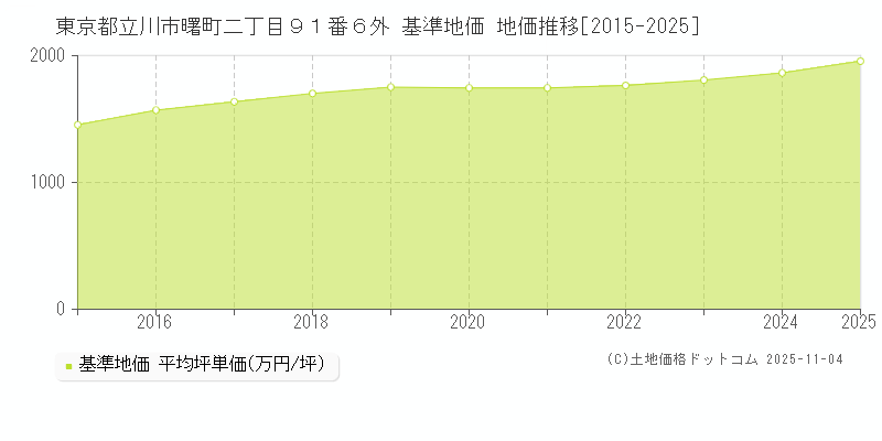 東京都立川市曙町二丁目９１番６外 基準地価 地価推移[2015-2025]