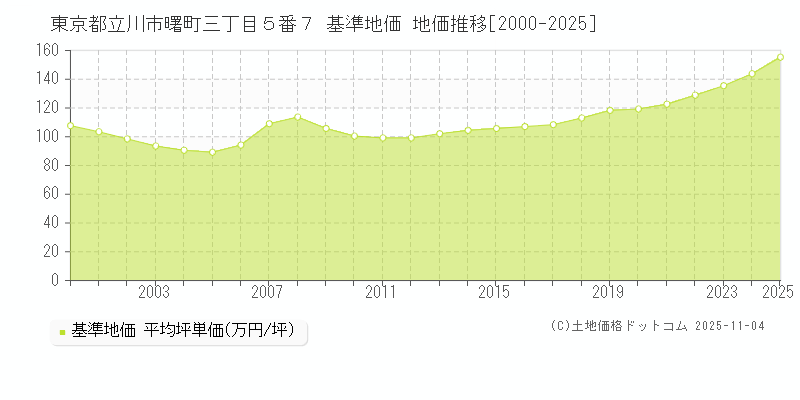 東京都立川市曙町三丁目５番７ 基準地価 地価推移[2000-2025]