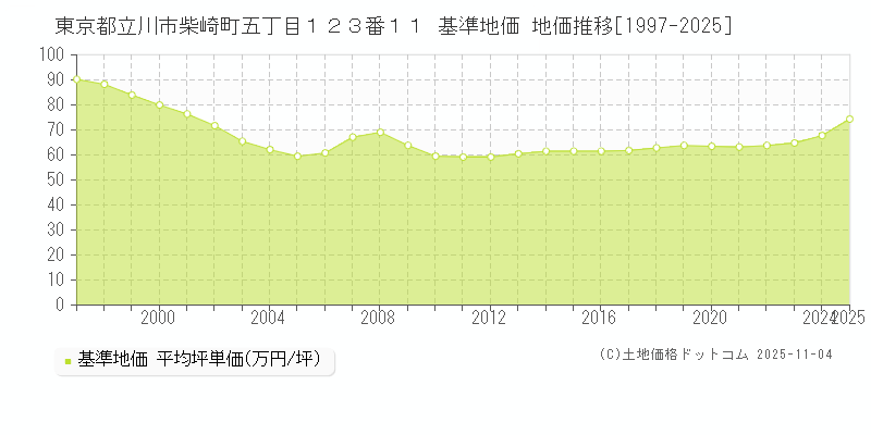 東京都立川市柴崎町五丁目１２３番１１ 基準地価 地価推移[1997-2025]