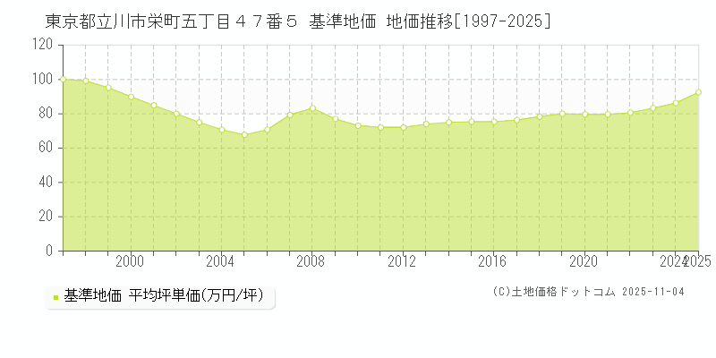 東京都立川市栄町五丁目４７番５ 基準地価 地価推移[1997-2025]