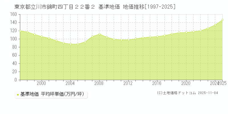 東京都立川市錦町四丁目２２番２ 基準地価 地価推移[1997-2025]