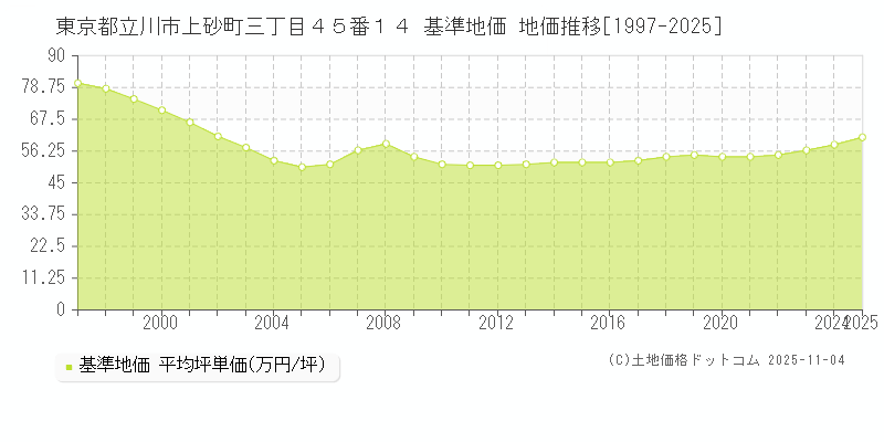 東京都立川市上砂町三丁目４５番１４ 基準地価 地価推移[1997-2025]