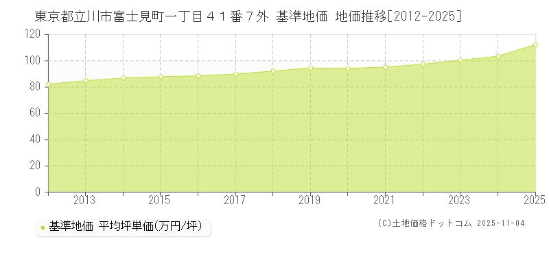 東京都立川市富士見町一丁目４１番７外 基準地価 地価推移[2012-2025]