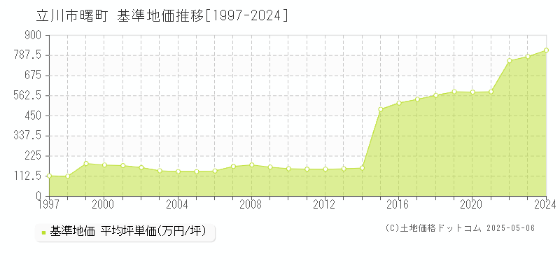 曙町(立川市)の基準地価推移グラフ(坪単価)[1997-2024年]