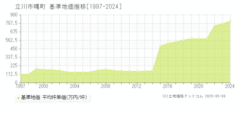 立川市曙町の基準地価推移グラフ 