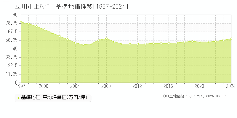 上砂町(立川市)の基準地価推移グラフ(坪単価)[1997-2024年]