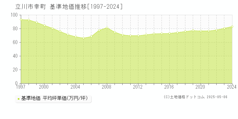 幸町(立川市)の基準地価推移グラフ(坪単価)[1997-2024年]