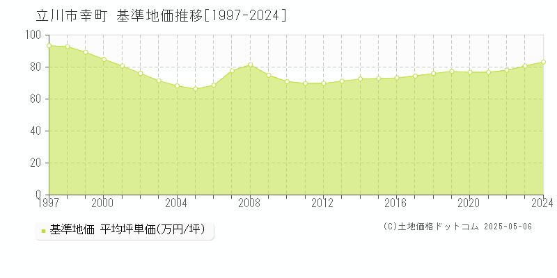 立川市幸町の基準地価推移グラフ 