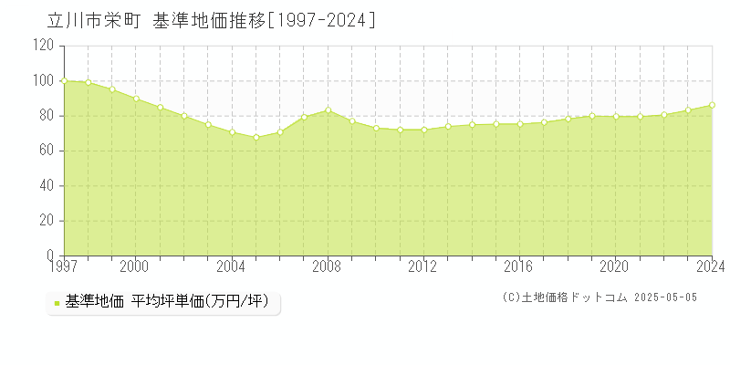 栄町(立川市)の基準地価推移グラフ(坪単価)[1997-2024年]